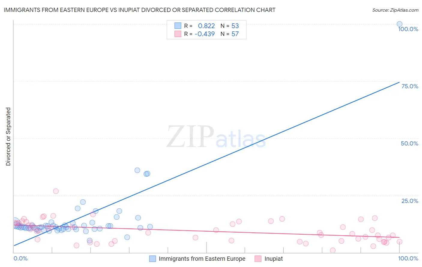 Immigrants from Eastern Europe vs Inupiat Divorced or Separated