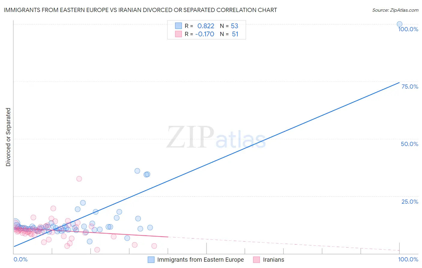 Immigrants from Eastern Europe vs Iranian Divorced or Separated