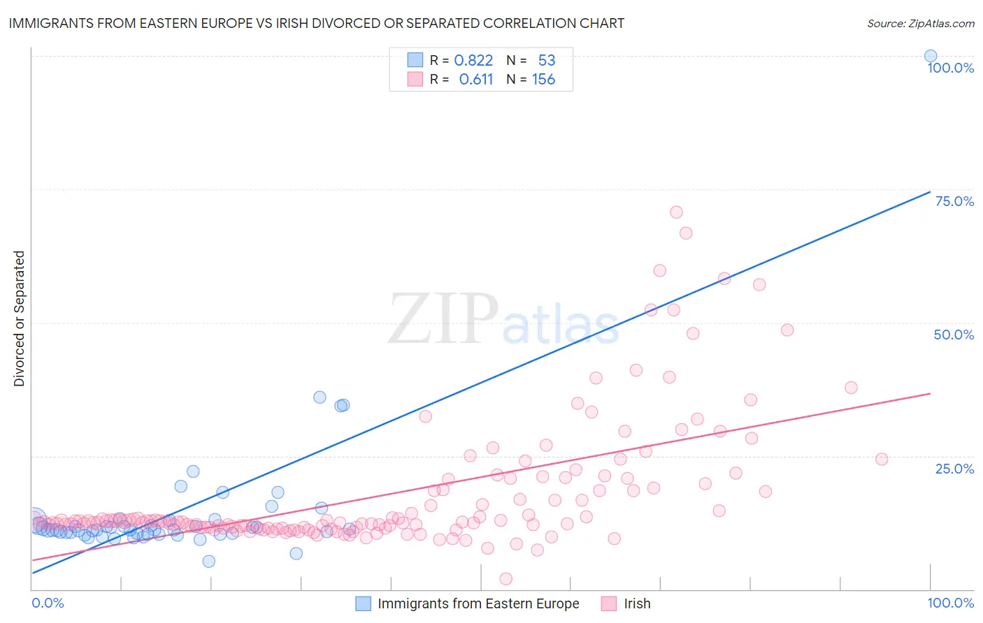 Immigrants from Eastern Europe vs Irish Divorced or Separated