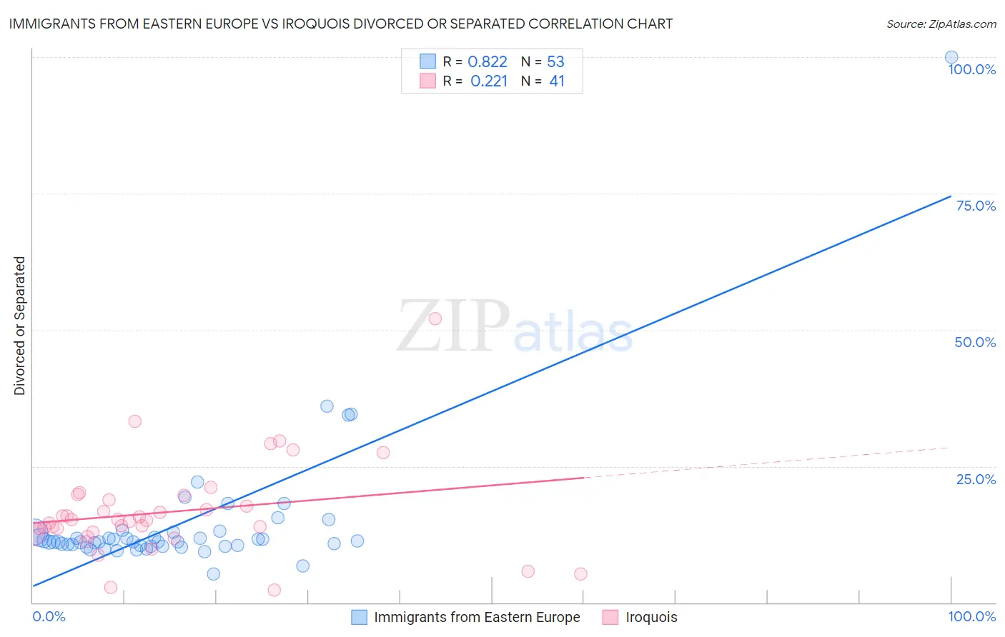 Immigrants from Eastern Europe vs Iroquois Divorced or Separated