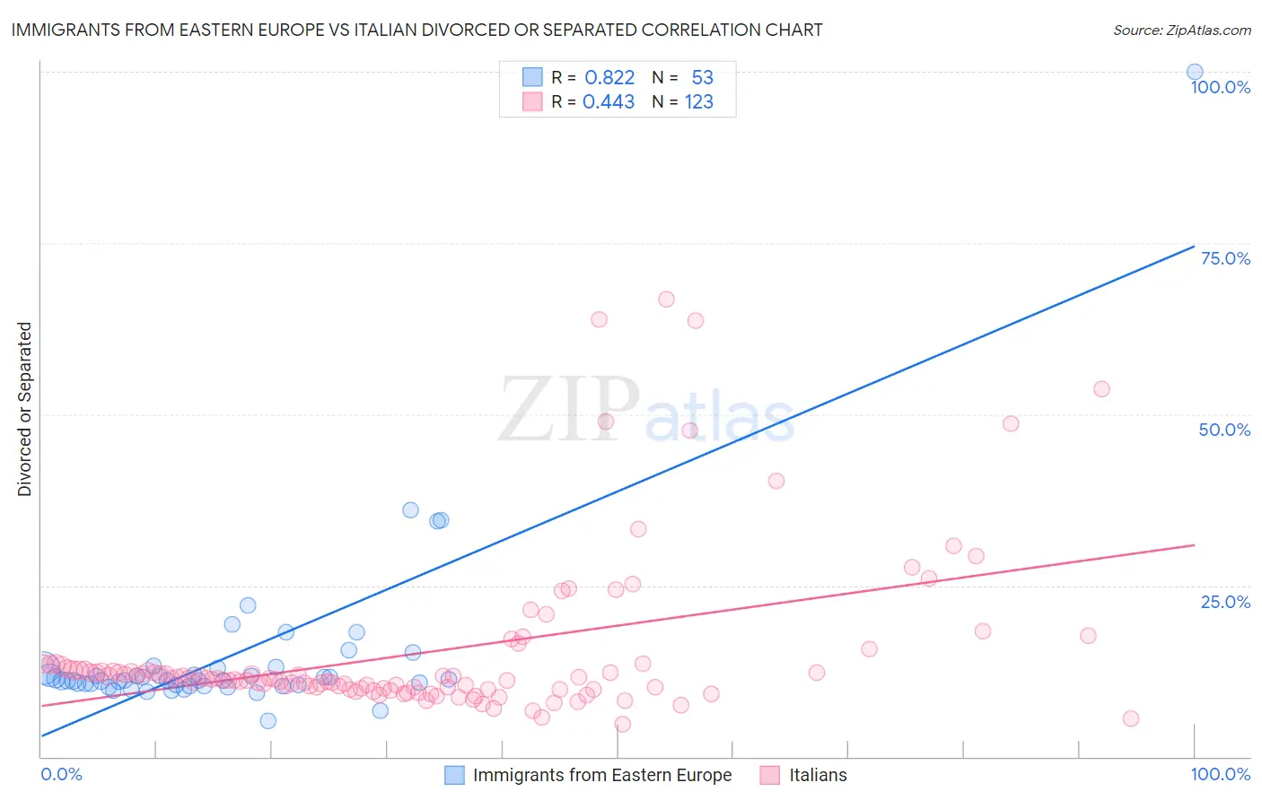 Immigrants from Eastern Europe vs Italian Divorced or Separated