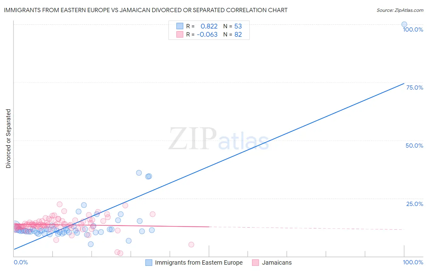 Immigrants from Eastern Europe vs Jamaican Divorced or Separated