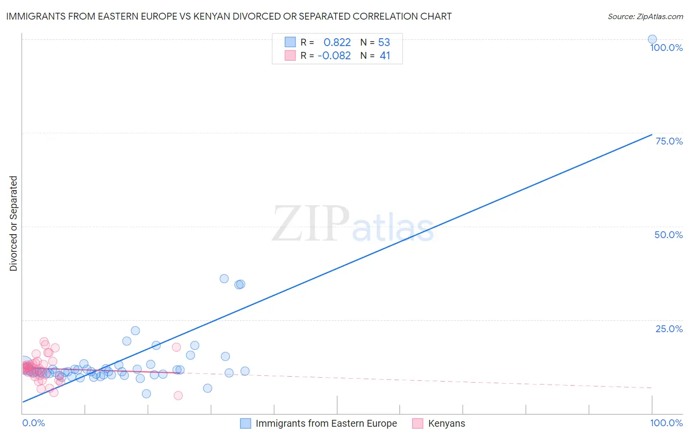 Immigrants from Eastern Europe vs Kenyan Divorced or Separated