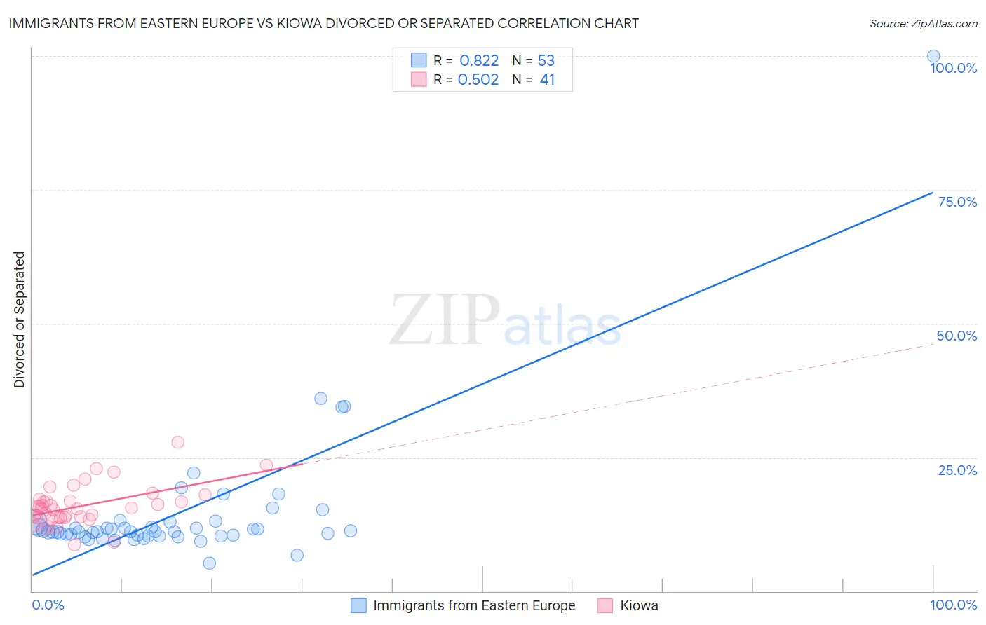 Immigrants from Eastern Europe vs Kiowa Divorced or Separated