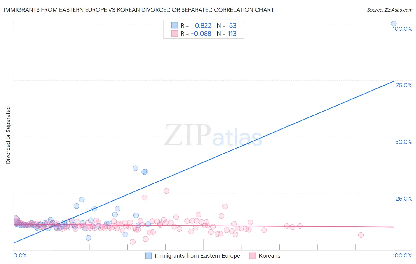 Immigrants from Eastern Europe vs Korean Divorced or Separated