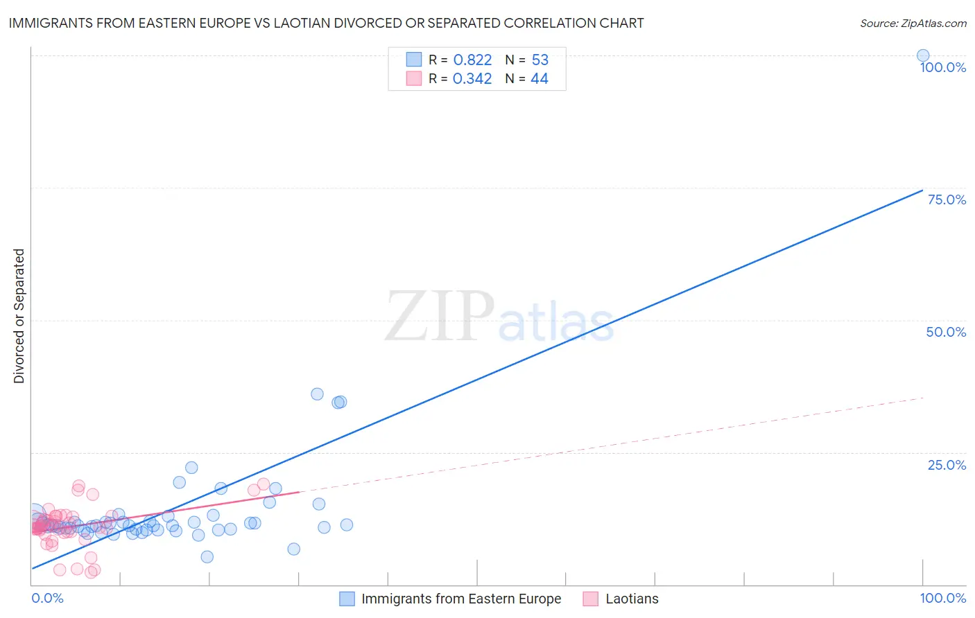 Immigrants from Eastern Europe vs Laotian Divorced or Separated