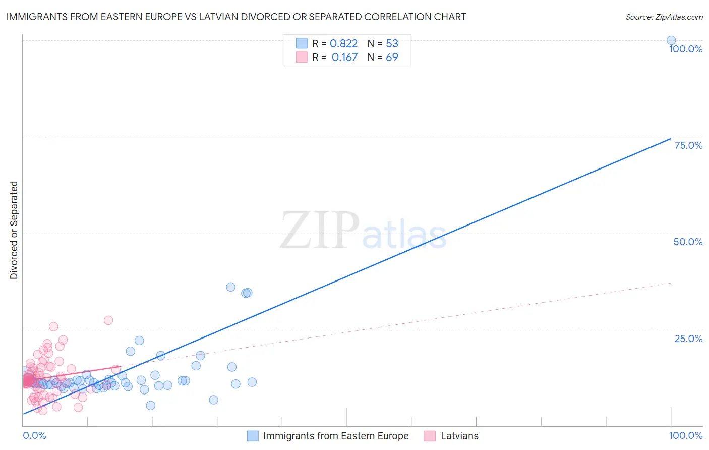 Immigrants from Eastern Europe vs Latvian Divorced or Separated