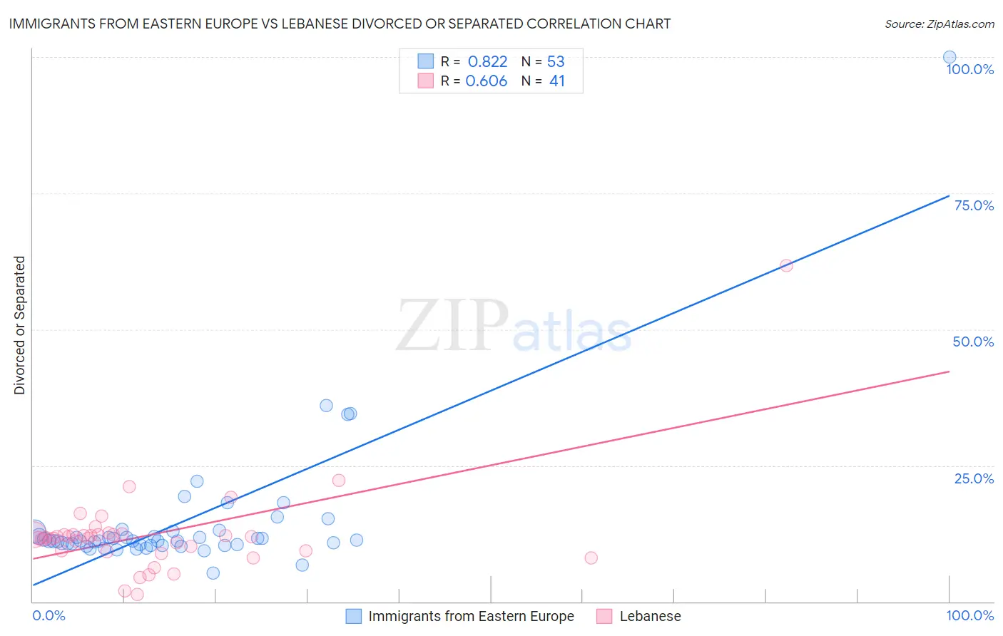 Immigrants from Eastern Europe vs Lebanese Divorced or Separated