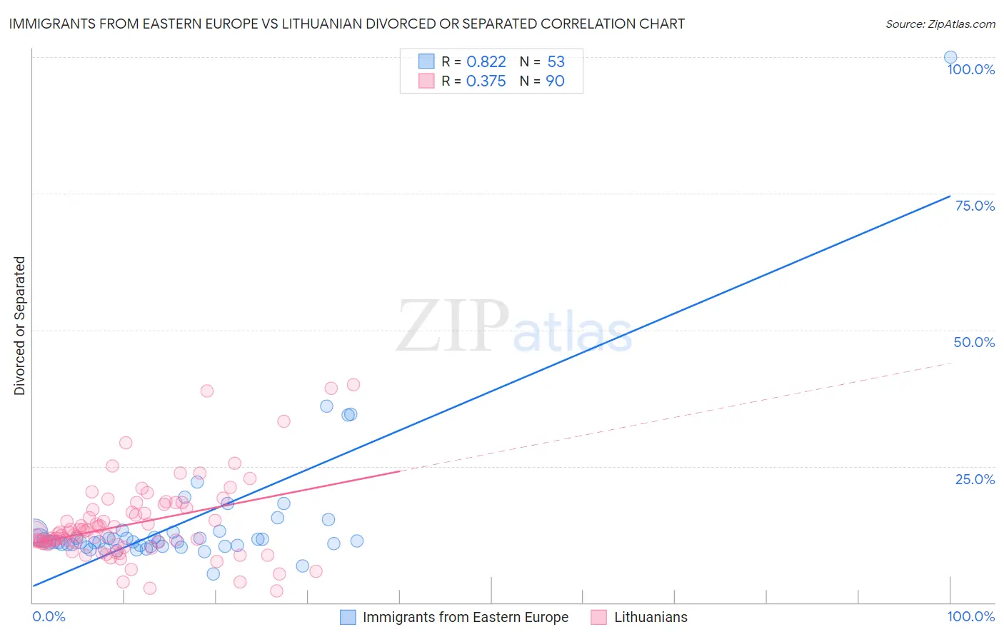 Immigrants from Eastern Europe vs Lithuanian Divorced or Separated