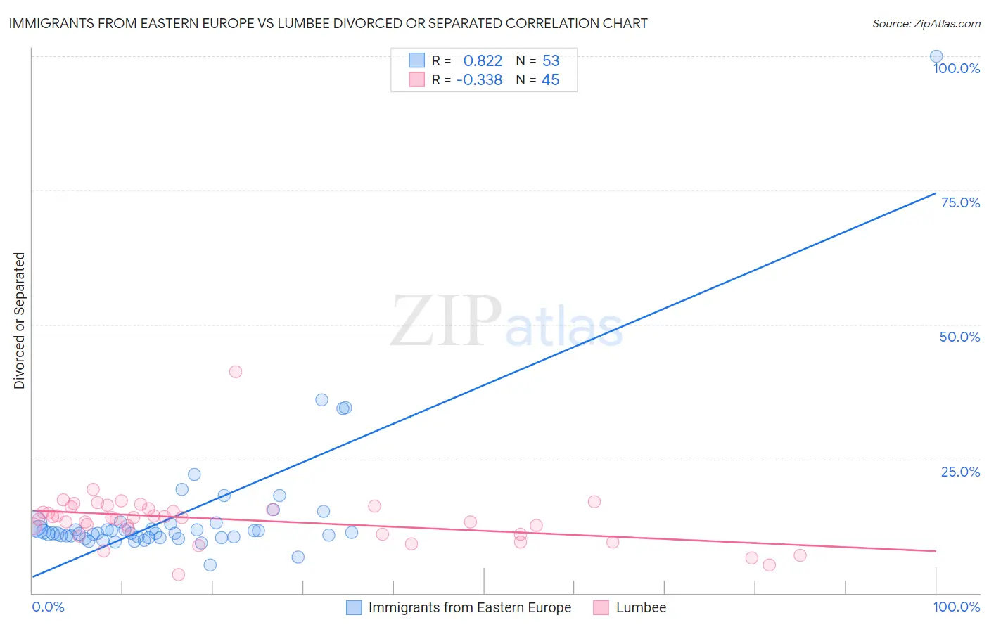 Immigrants from Eastern Europe vs Lumbee Divorced or Separated