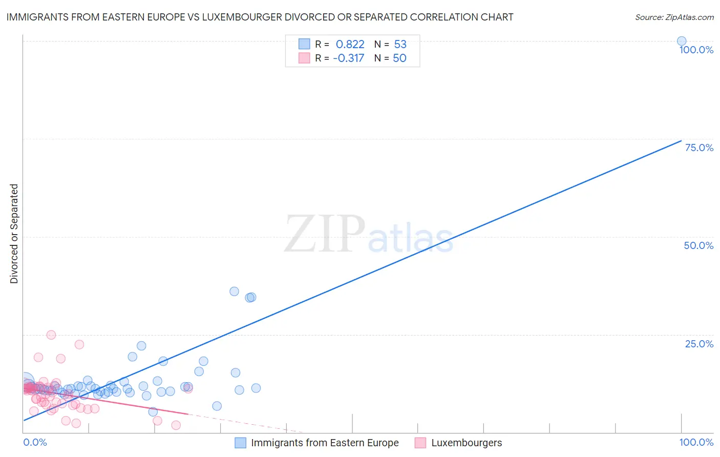 Immigrants from Eastern Europe vs Luxembourger Divorced or Separated