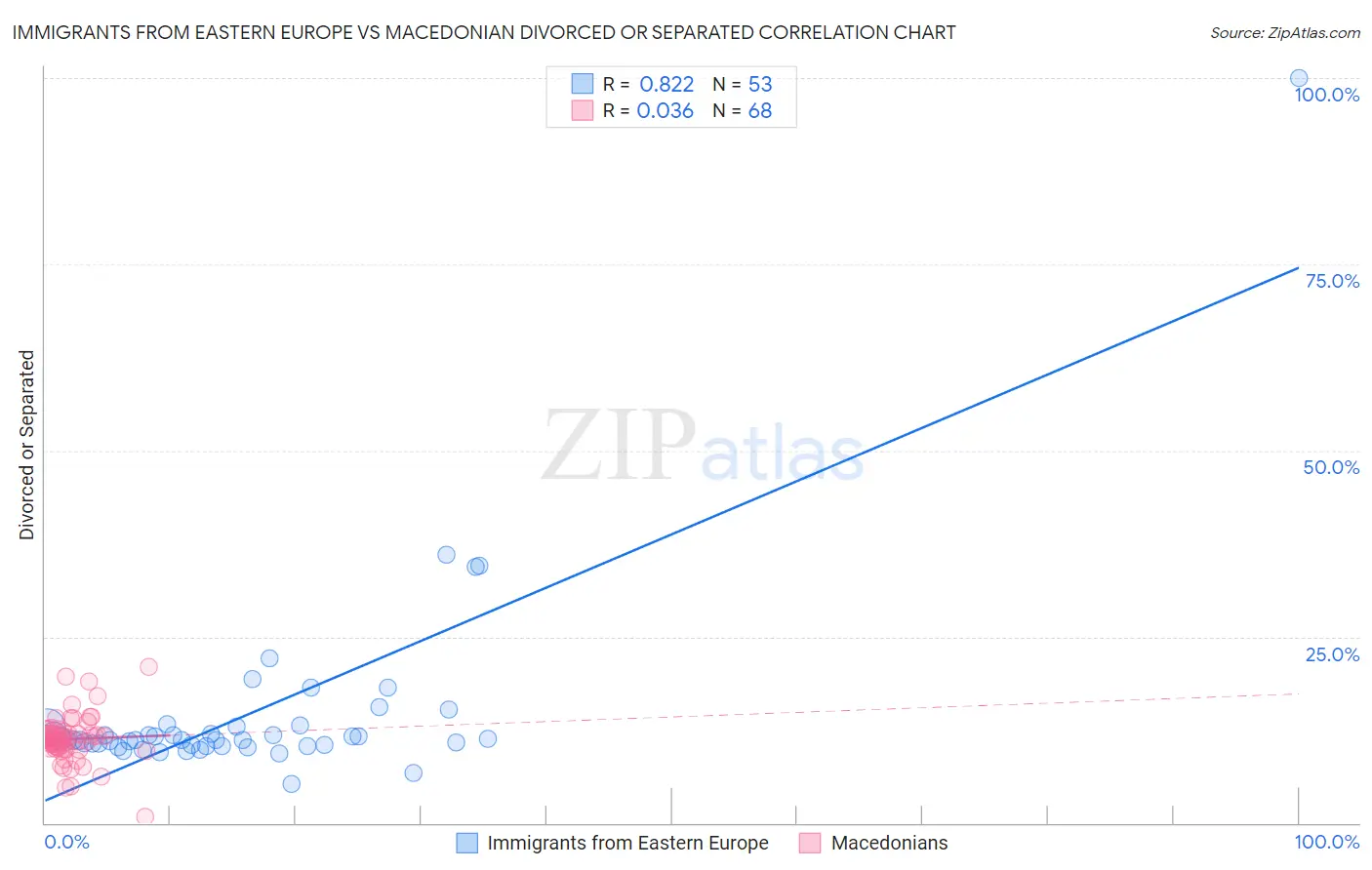 Immigrants from Eastern Europe vs Macedonian Divorced or Separated