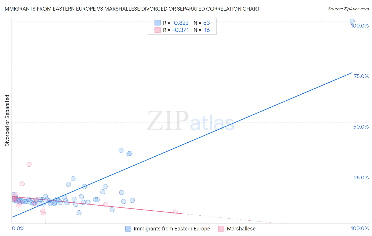 Immigrants from Eastern Europe vs Marshallese Divorced or Separated