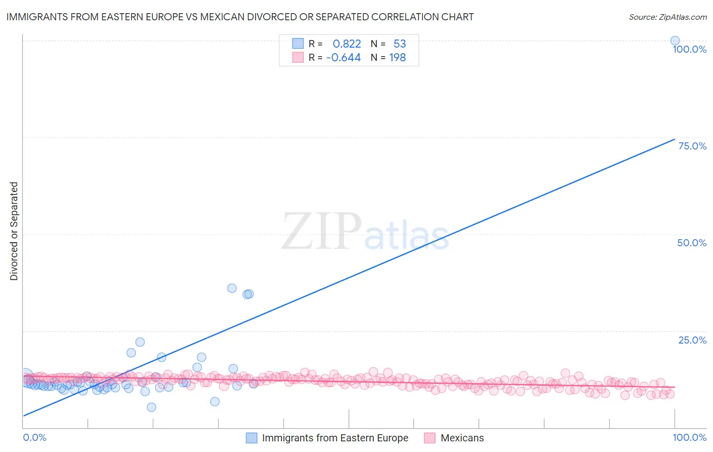 Immigrants from Eastern Europe vs Mexican Divorced or Separated