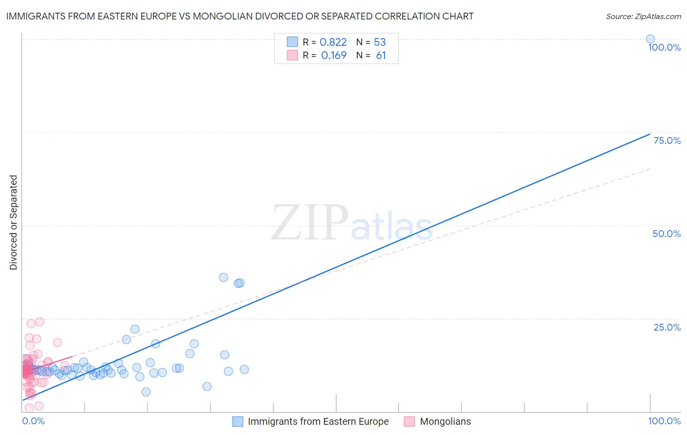 Immigrants from Eastern Europe vs Mongolian Divorced or Separated