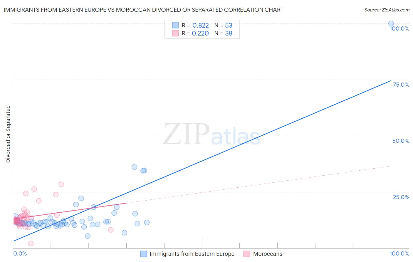 Immigrants from Eastern Europe vs Moroccan Divorced or Separated