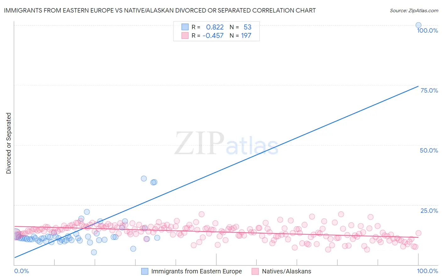 Immigrants from Eastern Europe vs Native/Alaskan Divorced or Separated