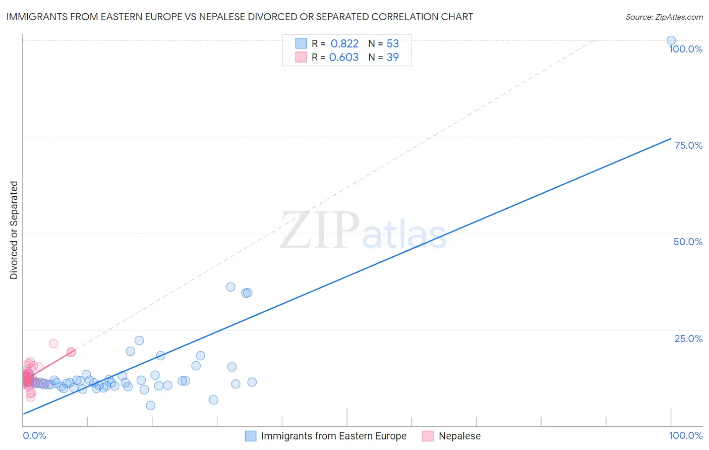 Immigrants from Eastern Europe vs Nepalese Divorced or Separated