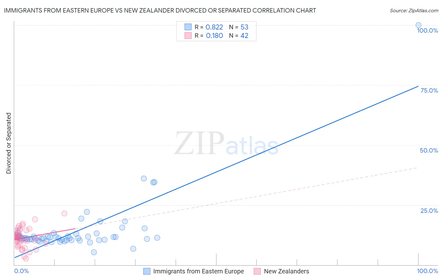 Immigrants from Eastern Europe vs New Zealander Divorced or Separated