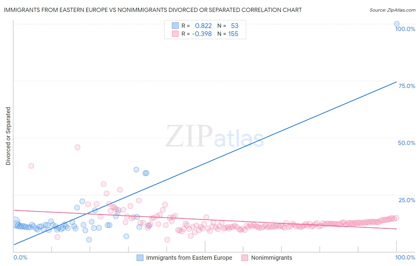 Immigrants from Eastern Europe vs Nonimmigrants Divorced or Separated