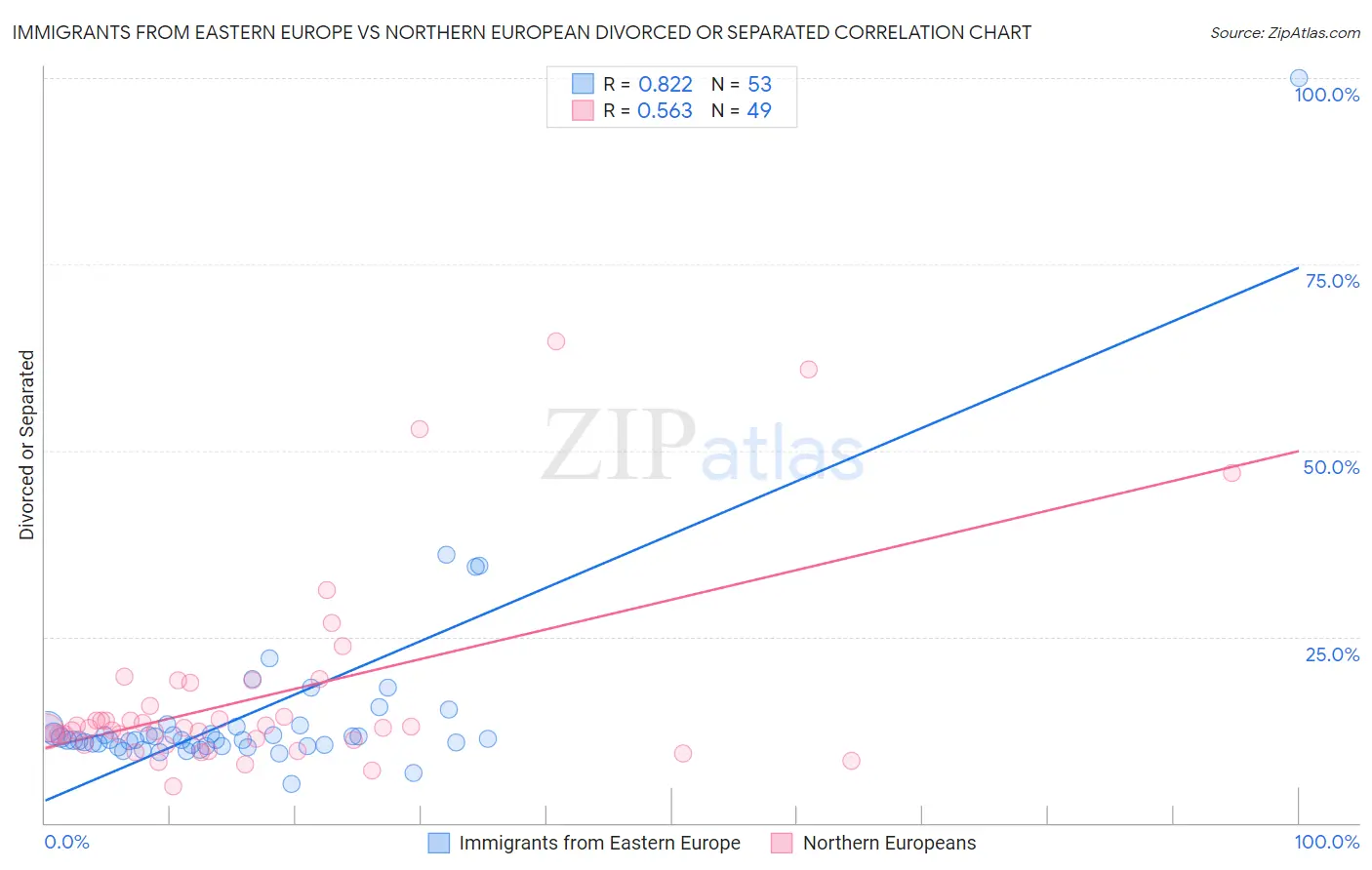 Immigrants from Eastern Europe vs Northern European Divorced or Separated