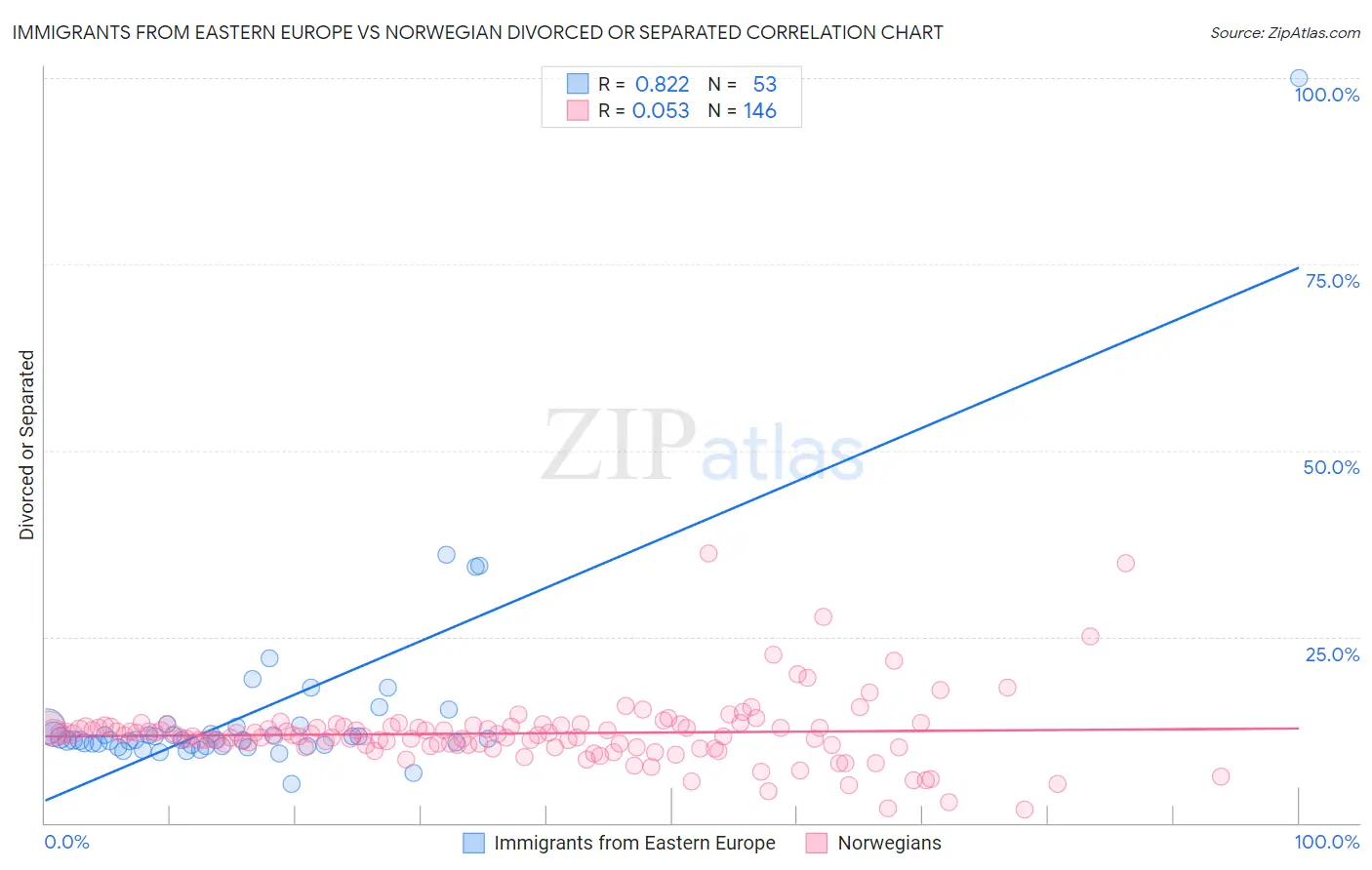 Immigrants from Eastern Europe vs Norwegian Divorced or Separated