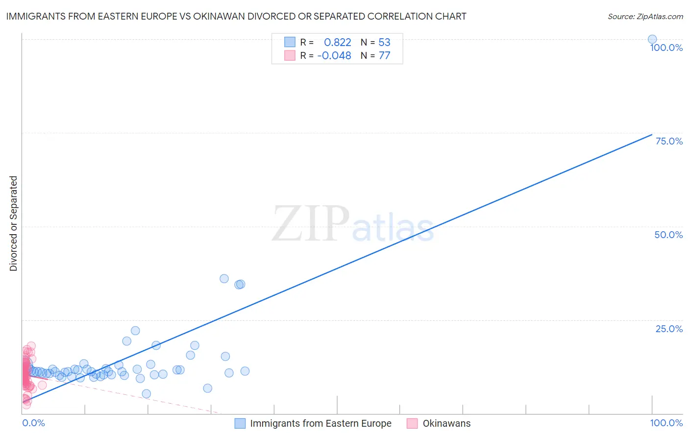 Immigrants from Eastern Europe vs Okinawan Divorced or Separated