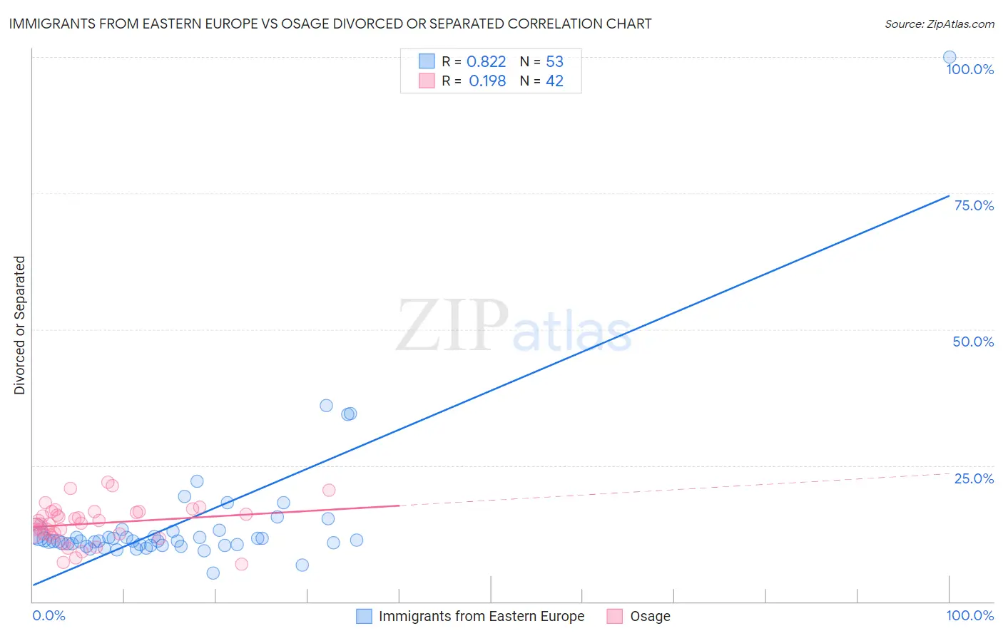 Immigrants from Eastern Europe vs Osage Divorced or Separated