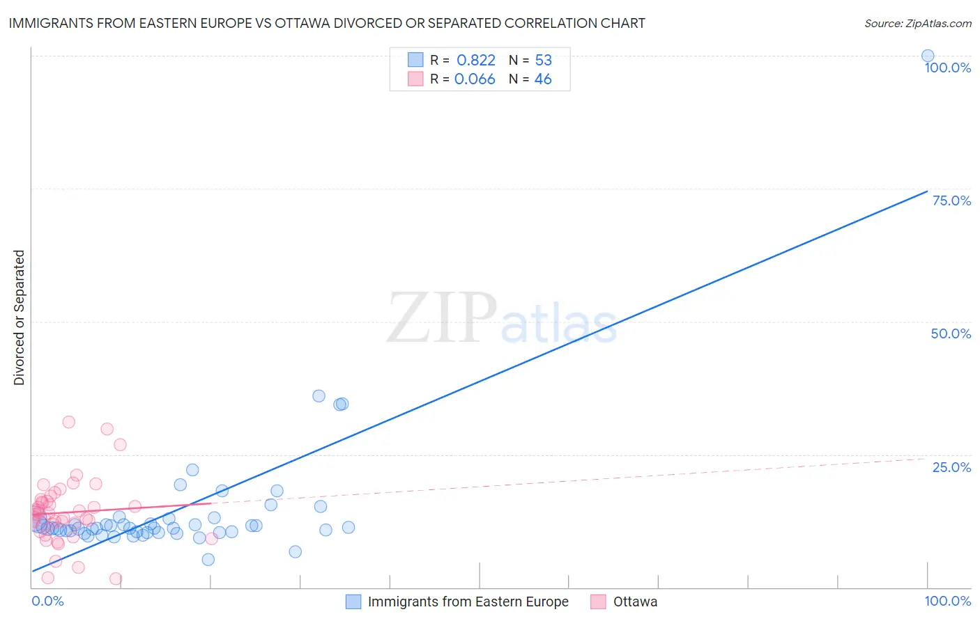 Immigrants from Eastern Europe vs Ottawa Divorced or Separated