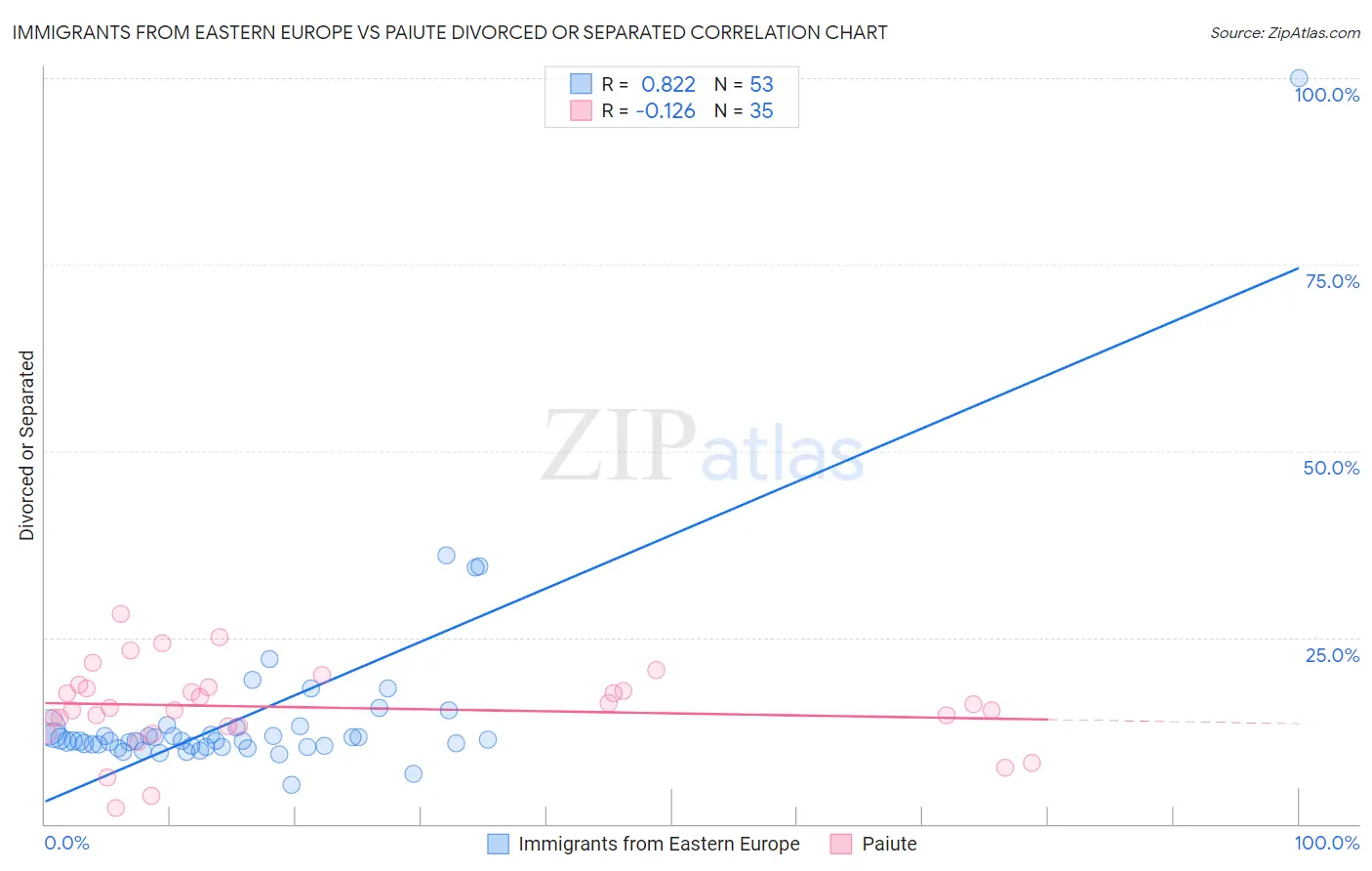 Immigrants from Eastern Europe vs Paiute Divorced or Separated