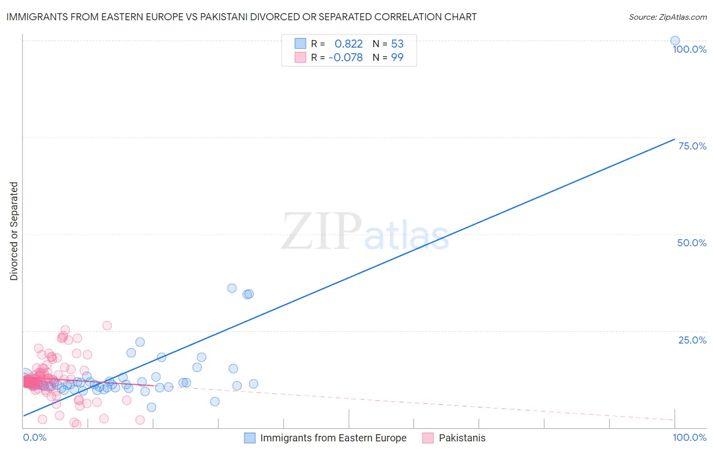 Immigrants from Eastern Europe vs Pakistani Divorced or Separated