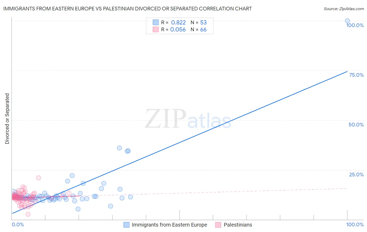 Immigrants from Eastern Europe vs Palestinian Divorced or Separated