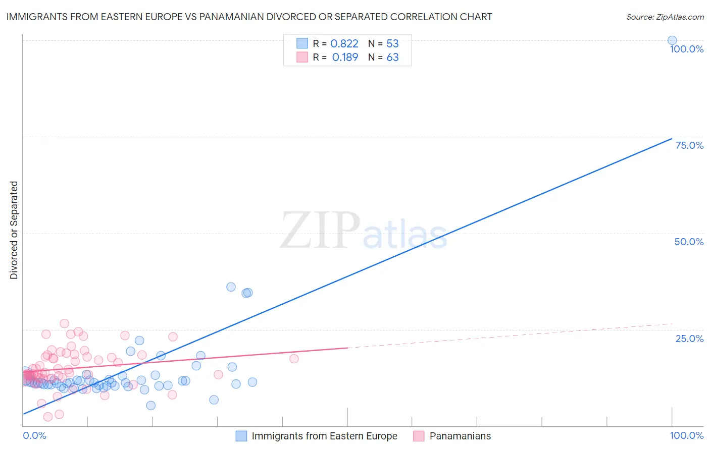 Immigrants from Eastern Europe vs Panamanian Divorced or Separated