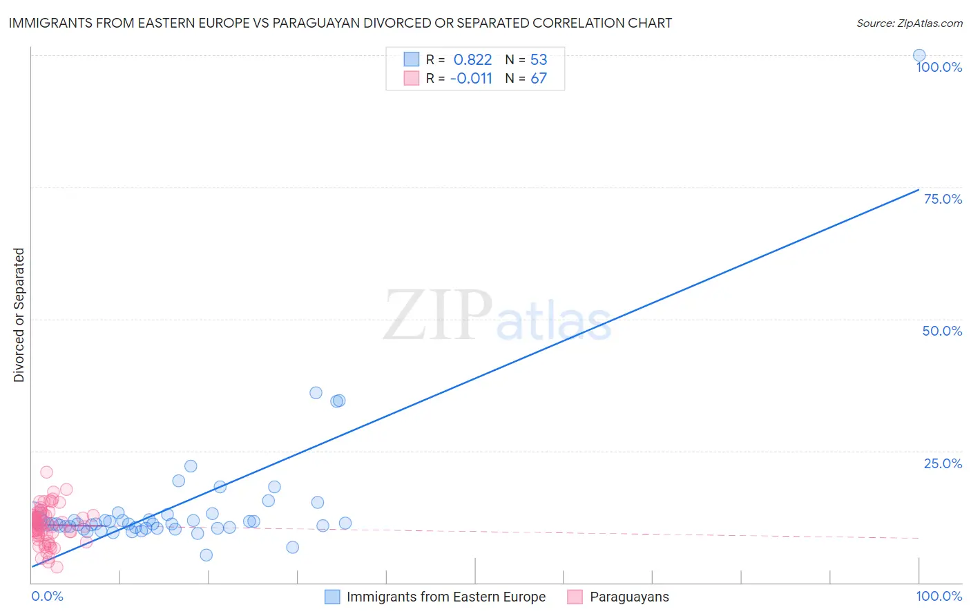 Immigrants from Eastern Europe vs Paraguayan Divorced or Separated