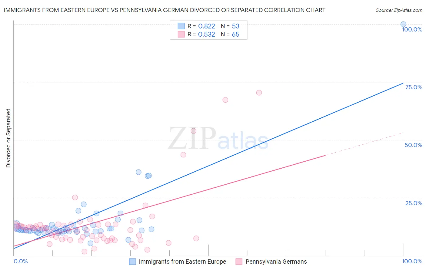 Immigrants from Eastern Europe vs Pennsylvania German Divorced or Separated