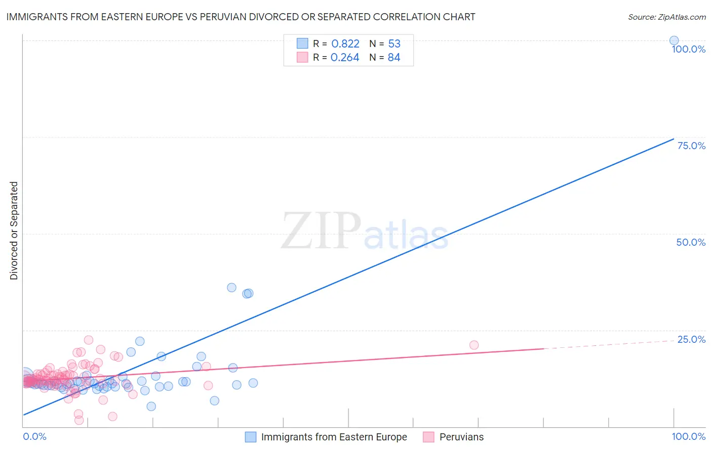 Immigrants from Eastern Europe vs Peruvian Divorced or Separated