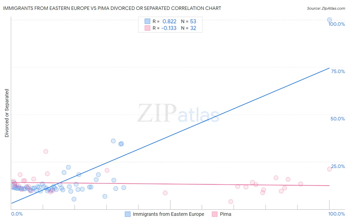 Immigrants from Eastern Europe vs Pima Divorced or Separated