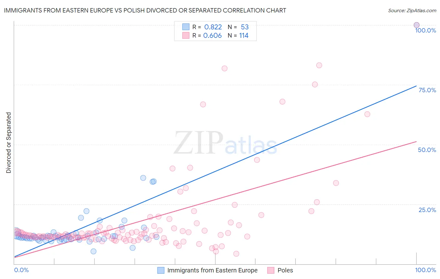 Immigrants from Eastern Europe vs Polish Divorced or Separated