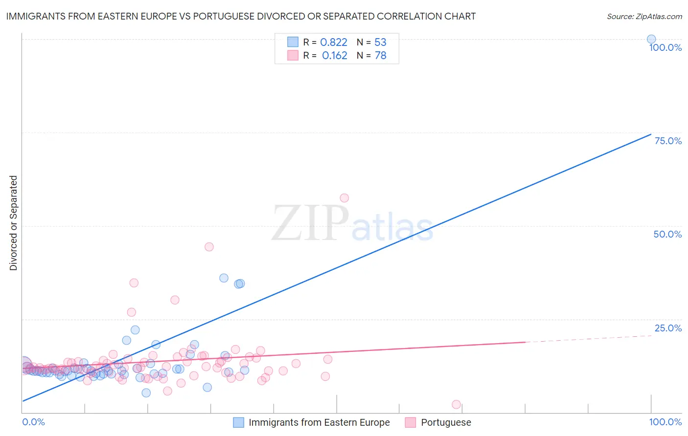 Immigrants from Eastern Europe vs Portuguese Divorced or Separated