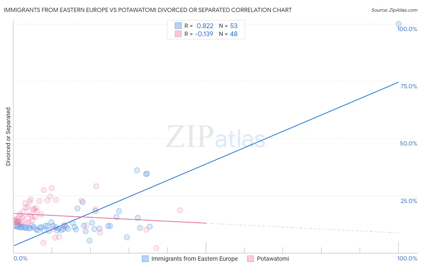 Immigrants from Eastern Europe vs Potawatomi Divorced or Separated