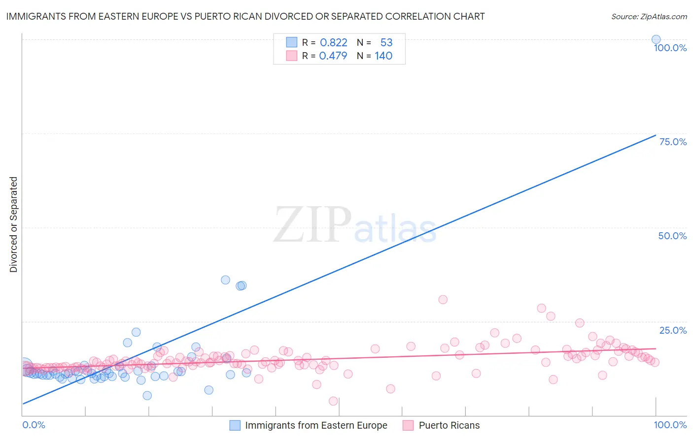 Immigrants from Eastern Europe vs Puerto Rican Divorced or Separated