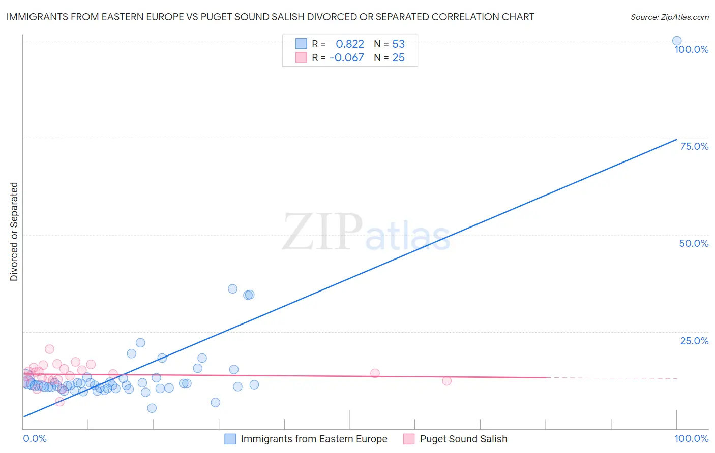 Immigrants from Eastern Europe vs Puget Sound Salish Divorced or Separated