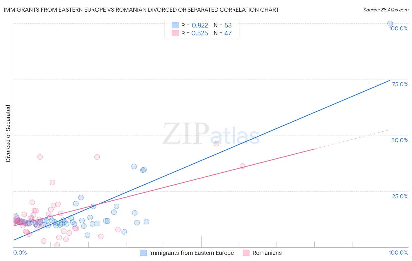 Immigrants from Eastern Europe vs Romanian Divorced or Separated