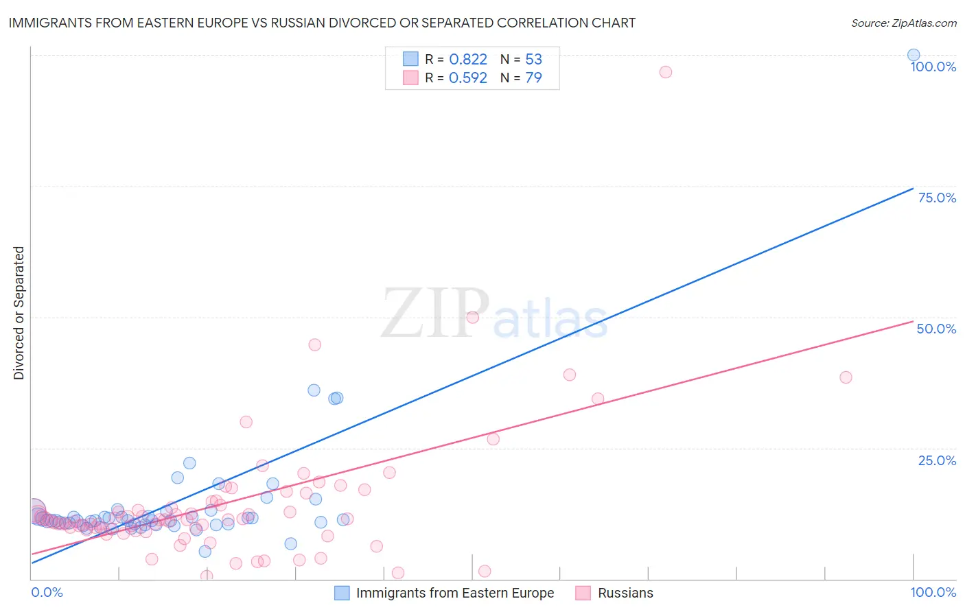 Immigrants from Eastern Europe vs Russian Divorced or Separated