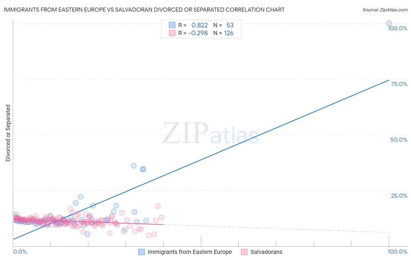 Immigrants from Eastern Europe vs Salvadoran Divorced or Separated