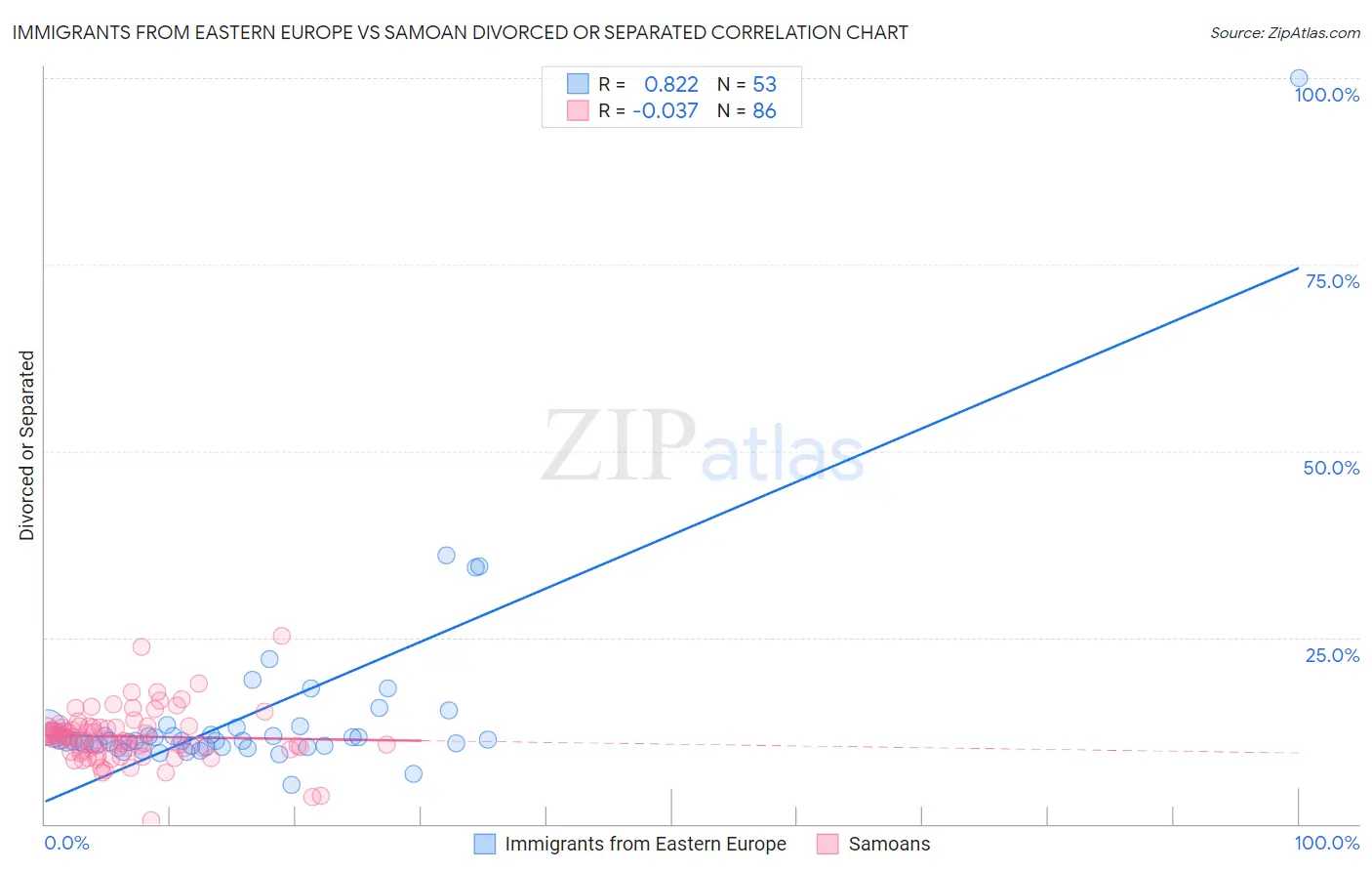 Immigrants from Eastern Europe vs Samoan Divorced or Separated