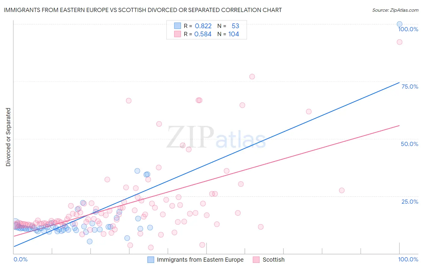 Immigrants from Eastern Europe vs Scottish Divorced or Separated