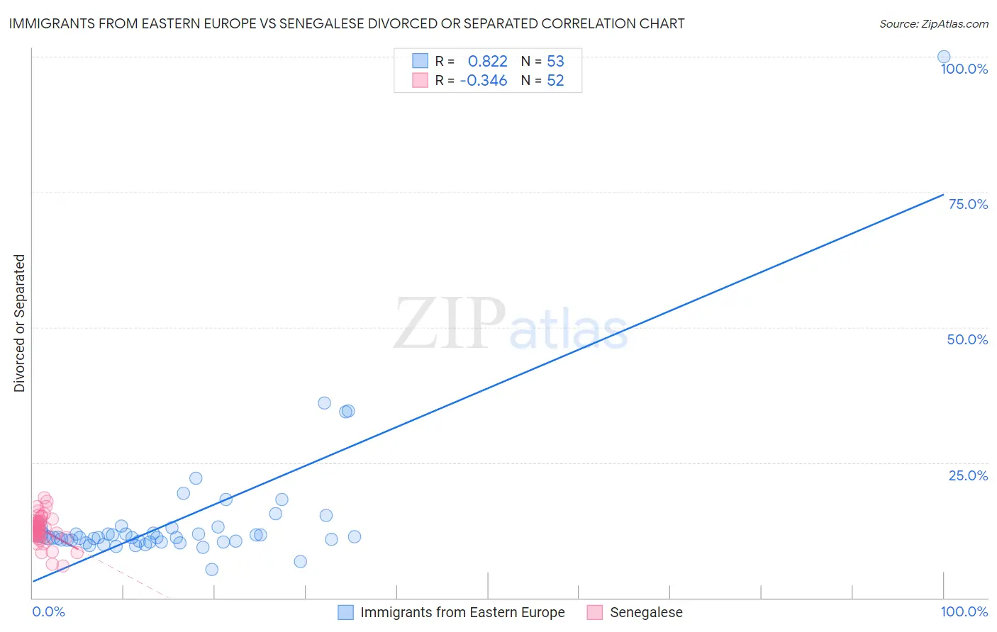 Immigrants from Eastern Europe vs Senegalese Divorced or Separated