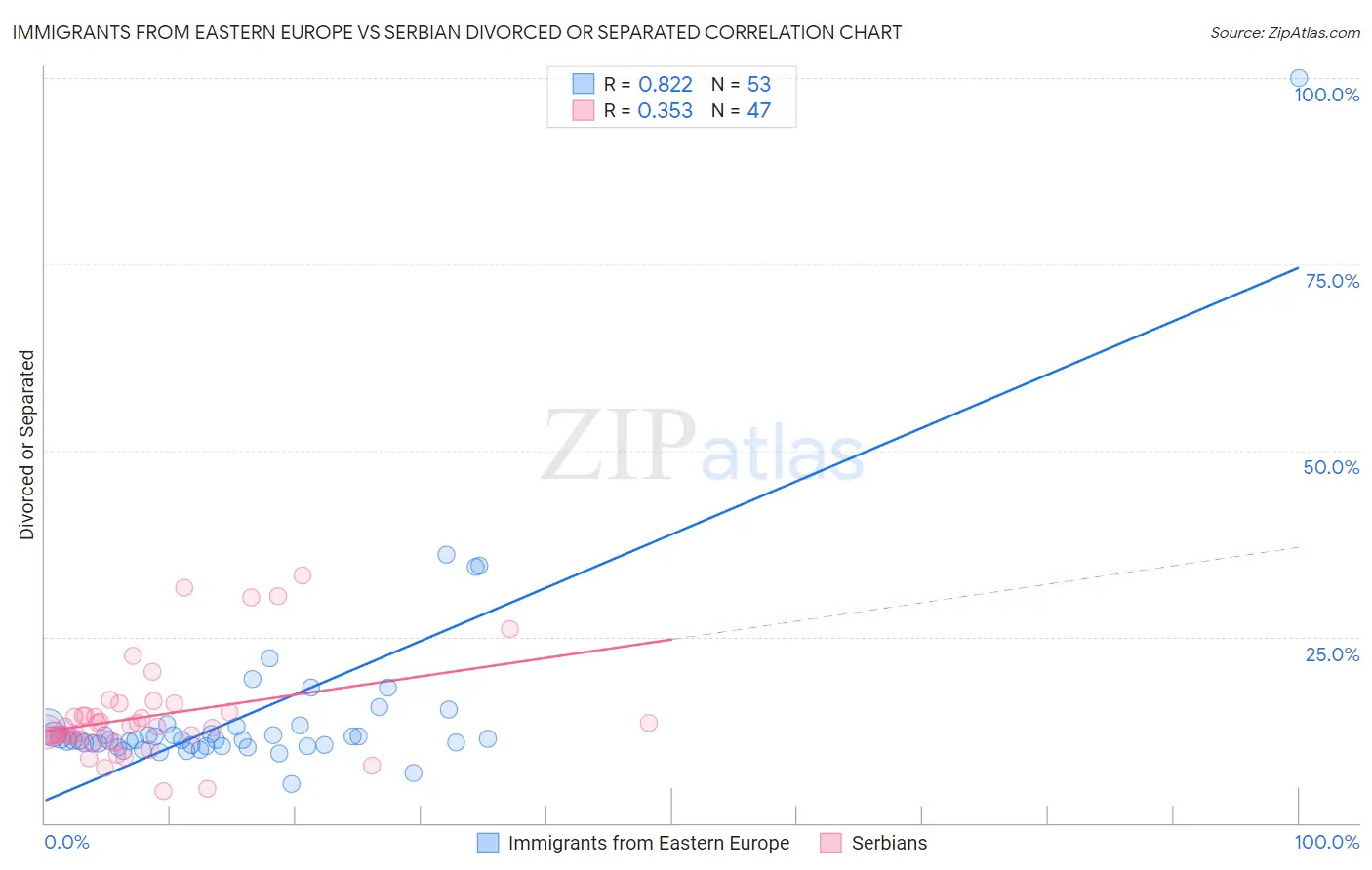 Immigrants from Eastern Europe vs Serbian Divorced or Separated