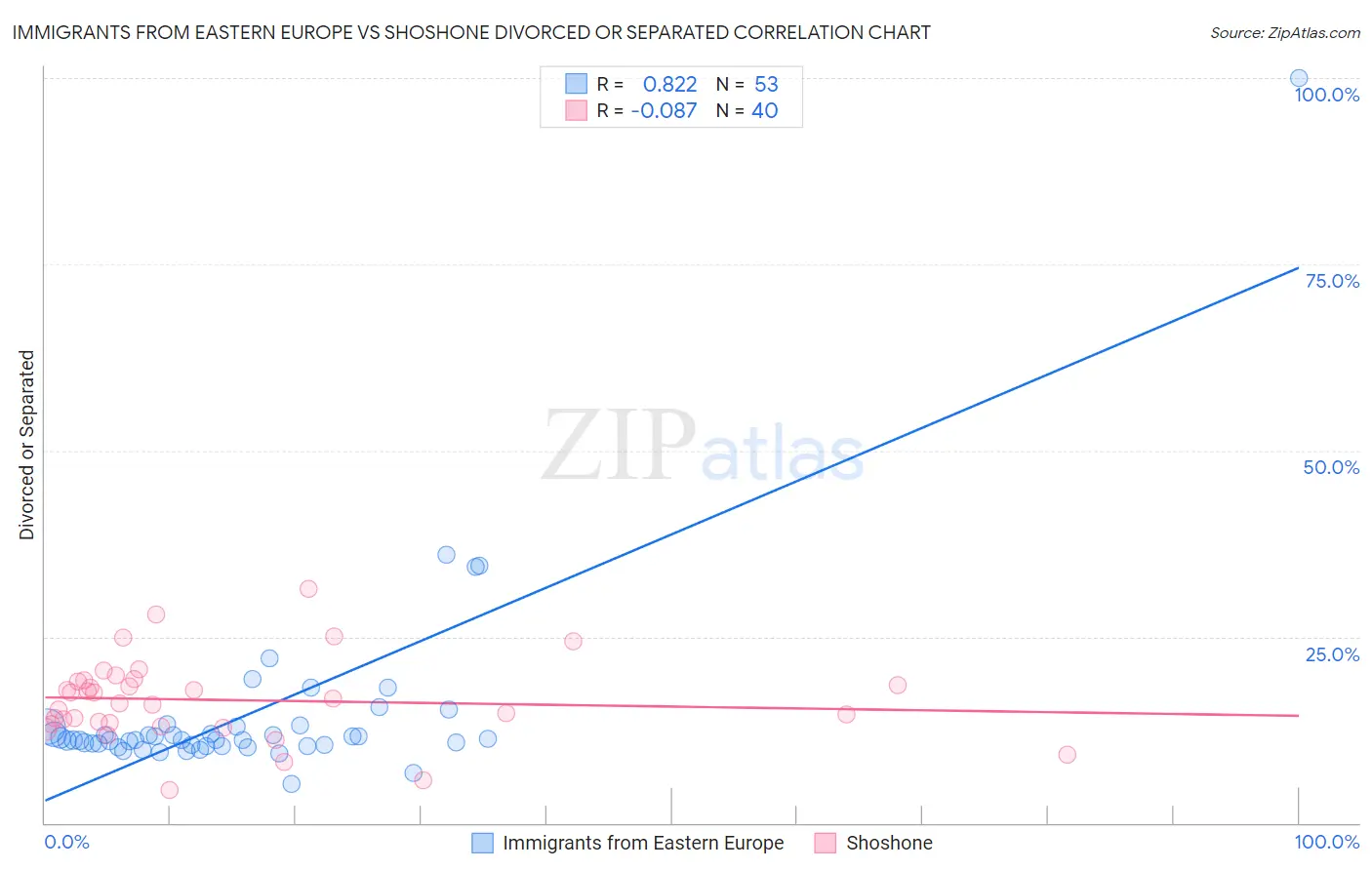 Immigrants from Eastern Europe vs Shoshone Divorced or Separated